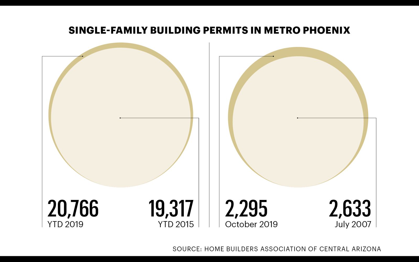 Single-Family Building Permits in Metro Phoenix