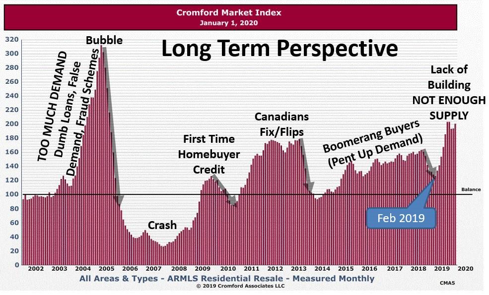 Cromford Marketing Index - Long Term Perspective_01Jan2020