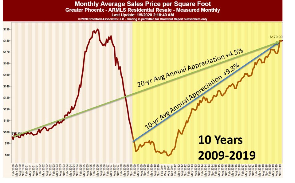 The Cromford Report 10 vs 20 Yr Avg Annual Appreciation