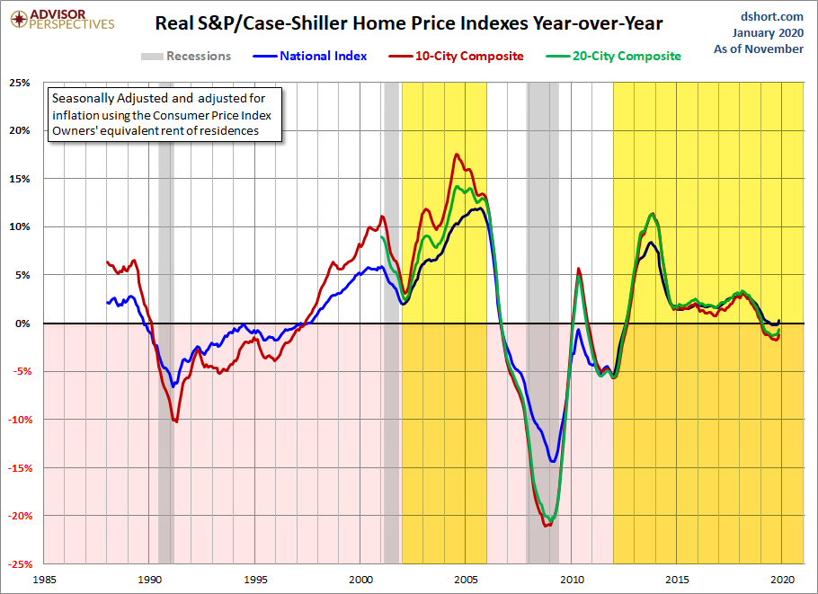 Real home price gains_Case-Shiller_Jan 2020