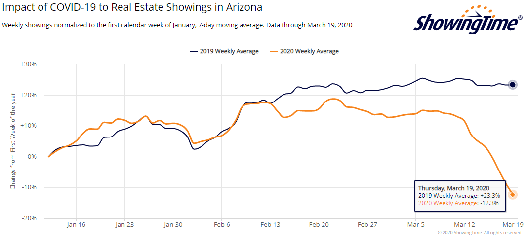 Impact of COVID-19 on Real Estate in Arizona