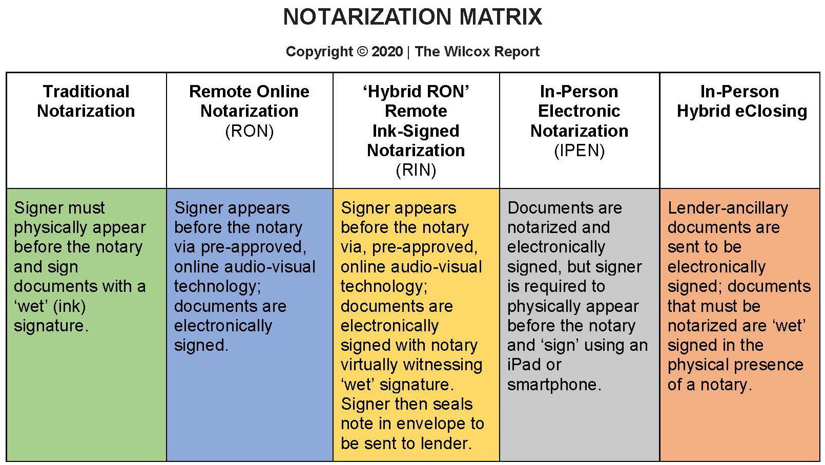 Remote Online Notary matrix