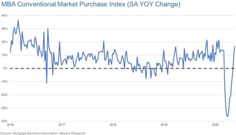 MBA-Conventional-Market-Purchase-Index_Meyers-Research