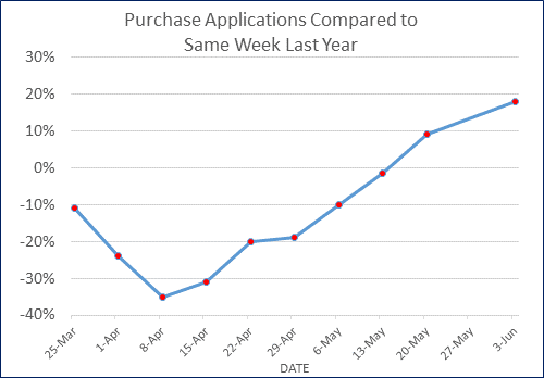 MBA-purchase-applications_25Mar-03Jun2020