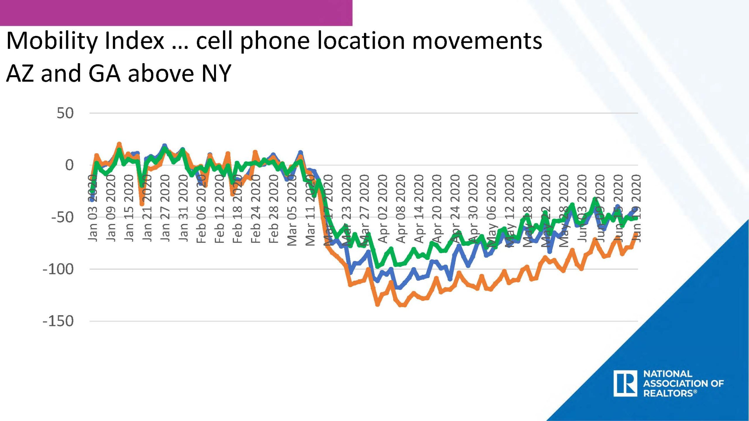 Mobility Index