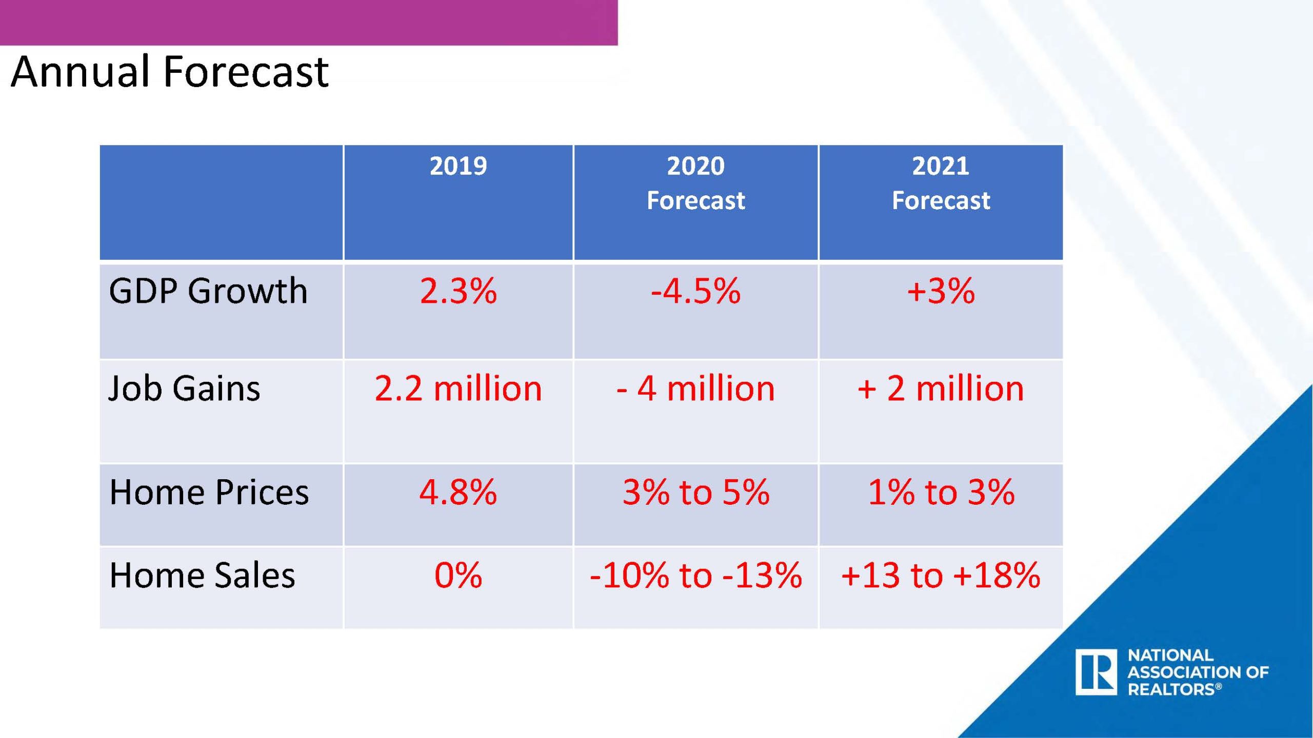 Annual Forecast