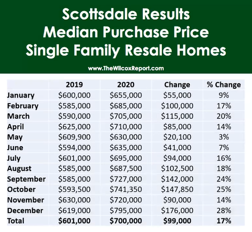 Scottsdale Median Purchase Prices for Single Family Resale Homes - Jan-Dec 2019 vs 2020