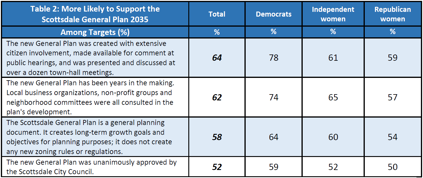 American Strategies Survey Results - Scottsdale General Plan 2035