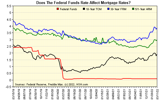 Does the Federal Funds Rate Affect Mortgage Rates?