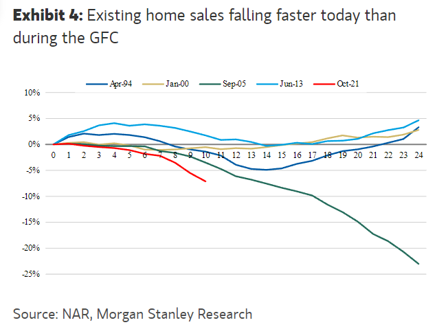 Le vendite di case esistenti oggi diminuiscono più rapidamente rispetto alla crisi finanziaria globale