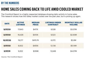Home Sales Coming Back to Life Amid Cooled Market | Source: The Cromford Report