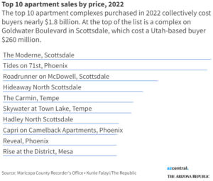 Top 10 apartment sales by price, 2022
The top 10 apartment complexes purchased in 2022 collectively cost buyers nearly $1.8 billion. At the top of the list is a complex on Goldwater Boulevard in Scottsdale, which cost a Utah-based buyer $260 million. 
The Moderne, Scottsdale
Tides on 71st, Phoenix
Roadrunner on McDowell, Scottsdale
Hideaway North Scottsdale
The Carmin, Tempe
Skywater at Town Lake, Tempe
Hadley North Scottsdale
Capri on Camelback Apartments, Phoenix
Reveal, Phoenix
Rise at the District, Mesa
Source: Maricopa County Recorder's Office • Kunle Falayi/The Republic